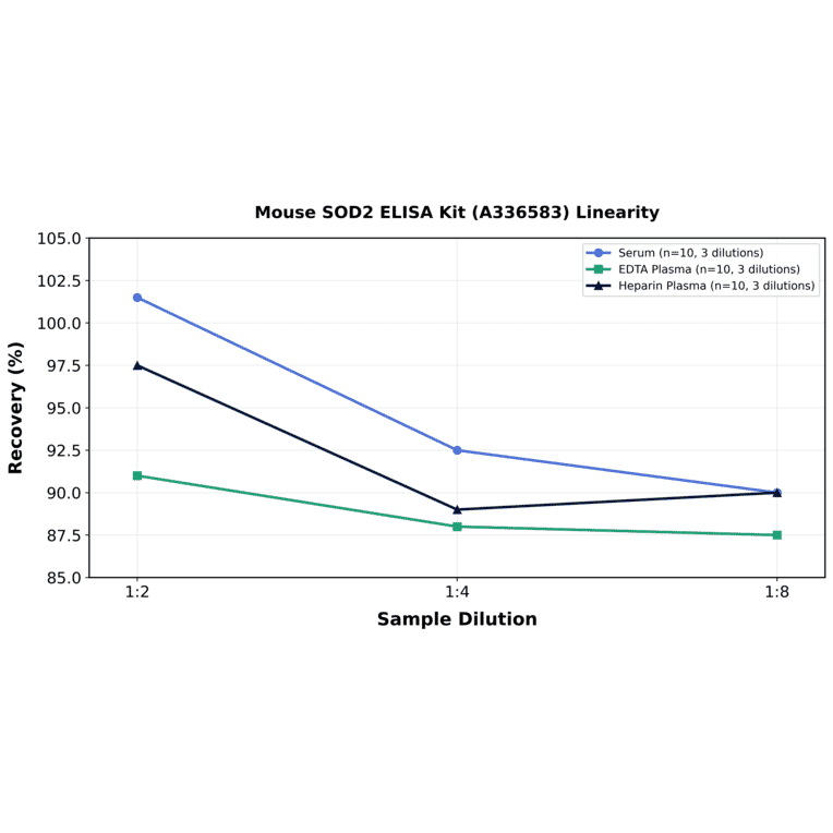 Linearity - Mouse SOD2 ELISA Kit (A336583) - Antibodies.com