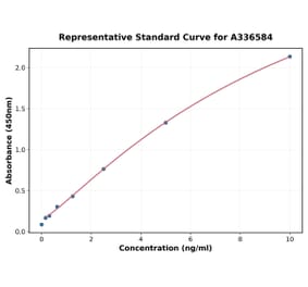 Standard Curve - Mouse VCAM1 ELISA Kit (A336584) - Antibodies.com