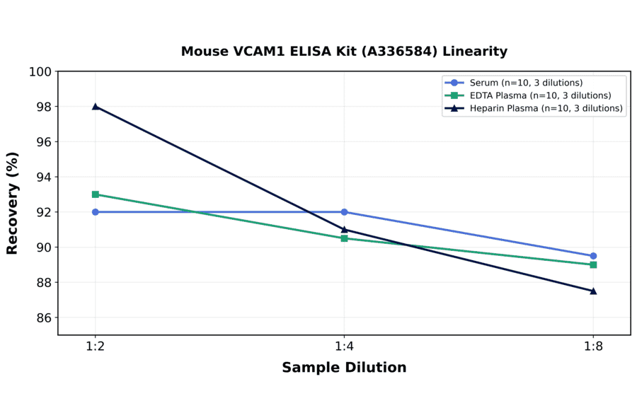 Linearity - Mouse VCAM1 ELISA Kit (A336584) - Antibodies.com