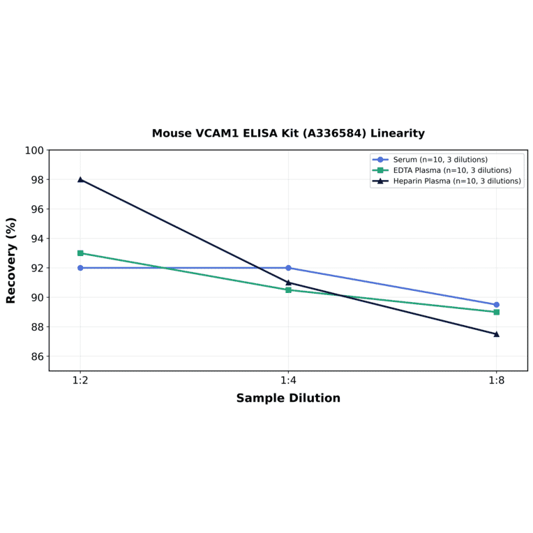 Linearity - Mouse VCAM1 ELISA Kit (A336584) - Antibodies.com