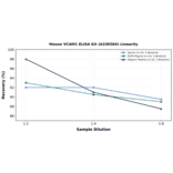 Linearity - Mouse VCAM1 ELISA Kit (A336584) - Antibodies.com