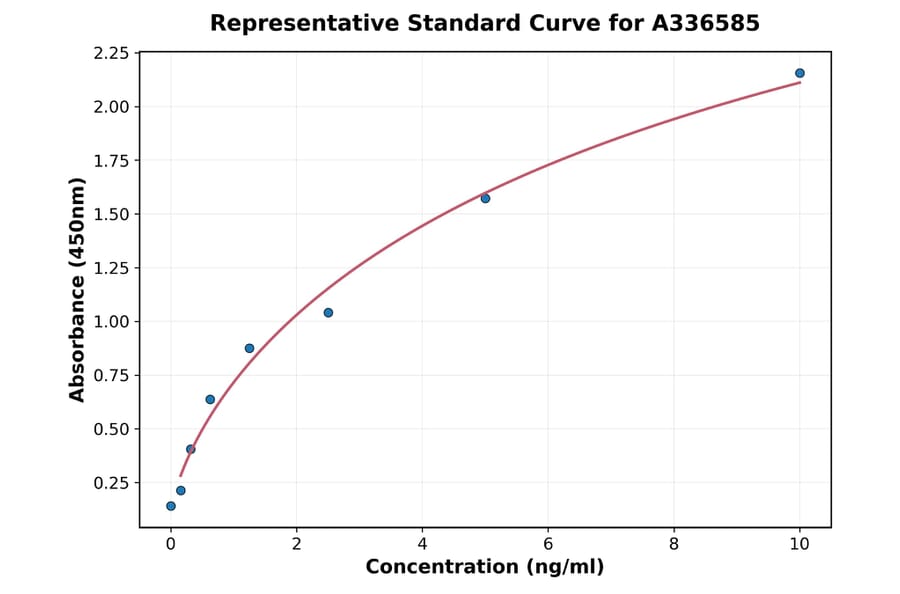 Standard Curve - Mouse Synaptotagmin 1 ELISA Kit (A336585) - Antibodies.com