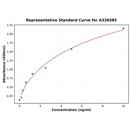 Standard Curve - Mouse Synaptotagmin 1 ELISA Kit (A336585) - Antibodies.com