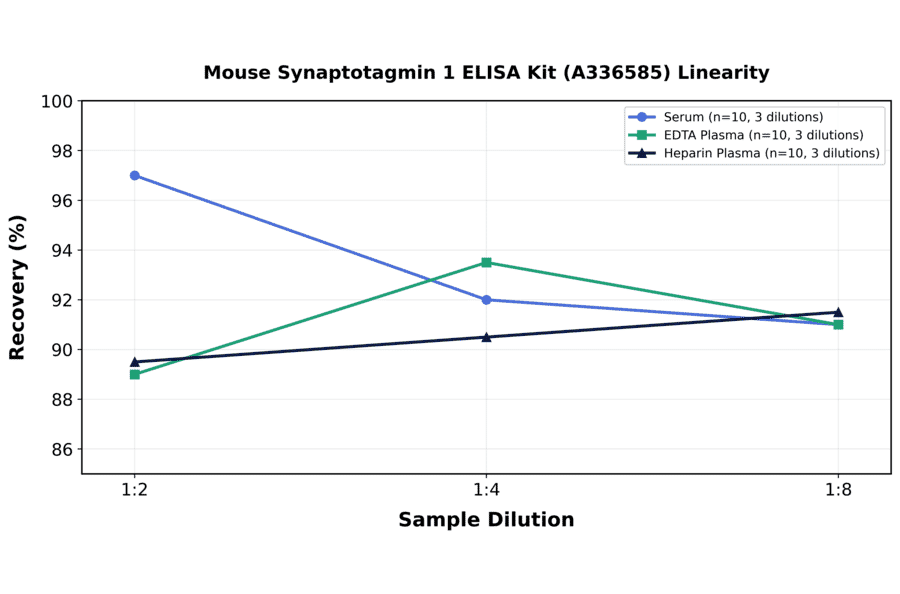 Linearity - Mouse Synaptotagmin 1 ELISA Kit (A336585) - Antibodies.com