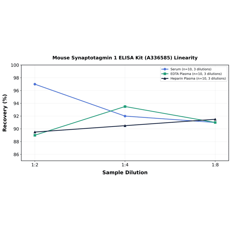 Linearity - Mouse Synaptotagmin 1 ELISA Kit (A336585) - Antibodies.com