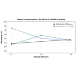 Linearity - Mouse Synaptotagmin 1 ELISA Kit (A336585) - Antibodies.com