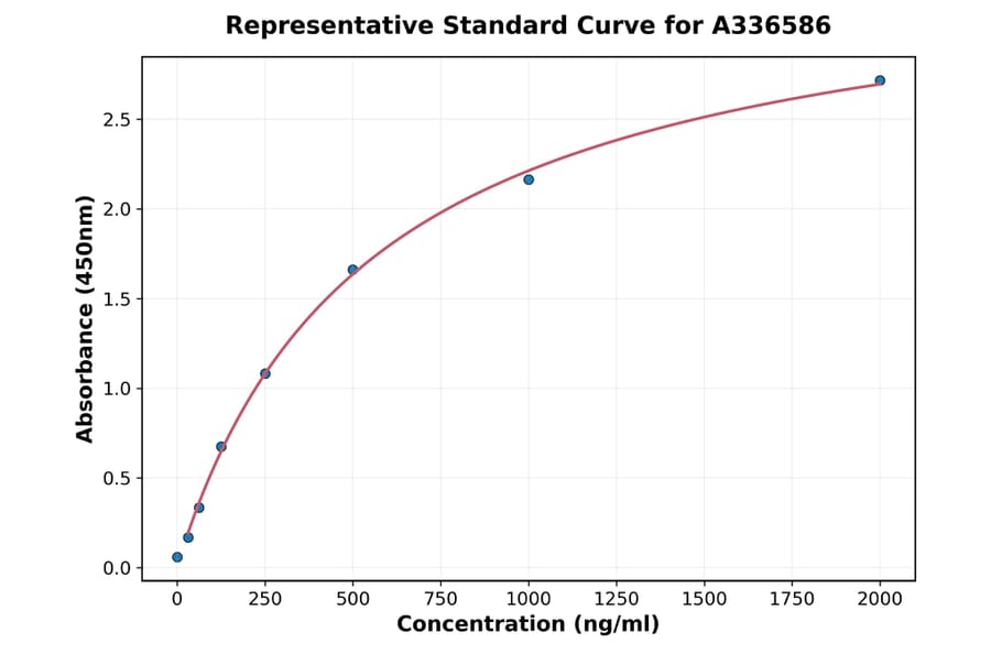 Standard Curve - Mouse CCL17 ELISA Kit (A336586) - Antibodies.com