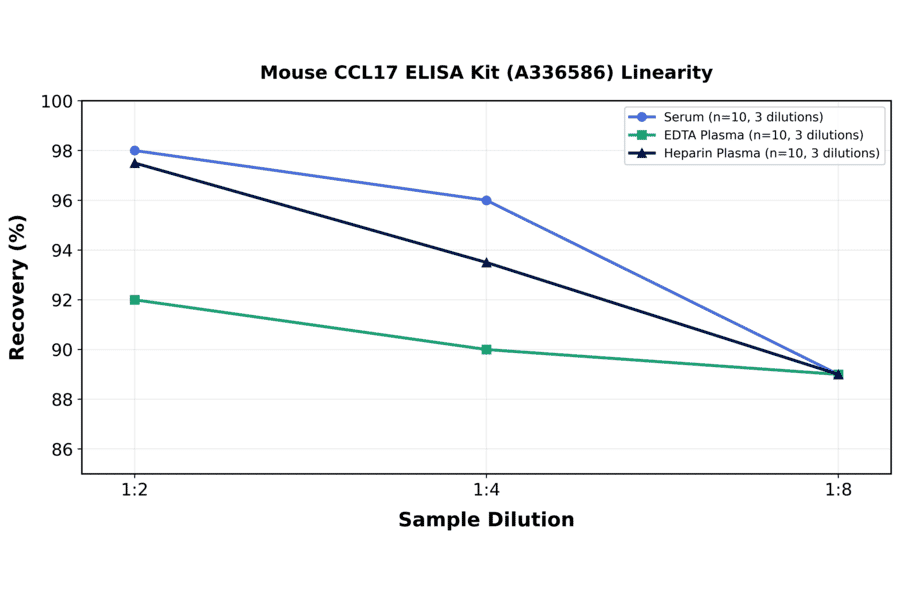 Linearity - Mouse CCL17 ELISA Kit (A336586) - Antibodies.com