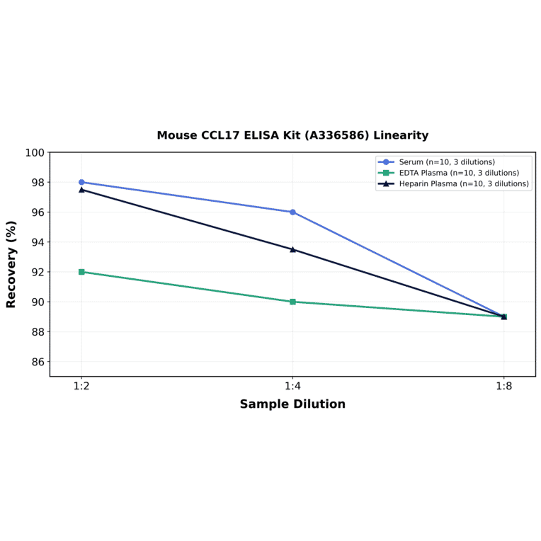 Linearity - Mouse CCL17 ELISA Kit (A336586) - Antibodies.com