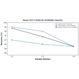 Linearity - Mouse CCL17 ELISA Kit (A336586) - Antibodies.com
