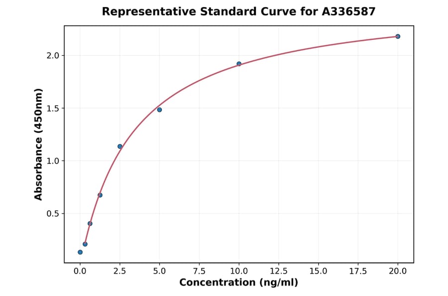 Standard Curve - Mouse SERPINA7 ELISA Kit (A336587) - Antibodies.com