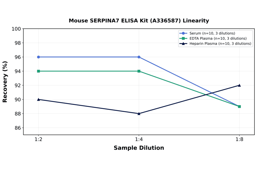 Linearity - Mouse SERPINA7 ELISA Kit (A336587) - Antibodies.com