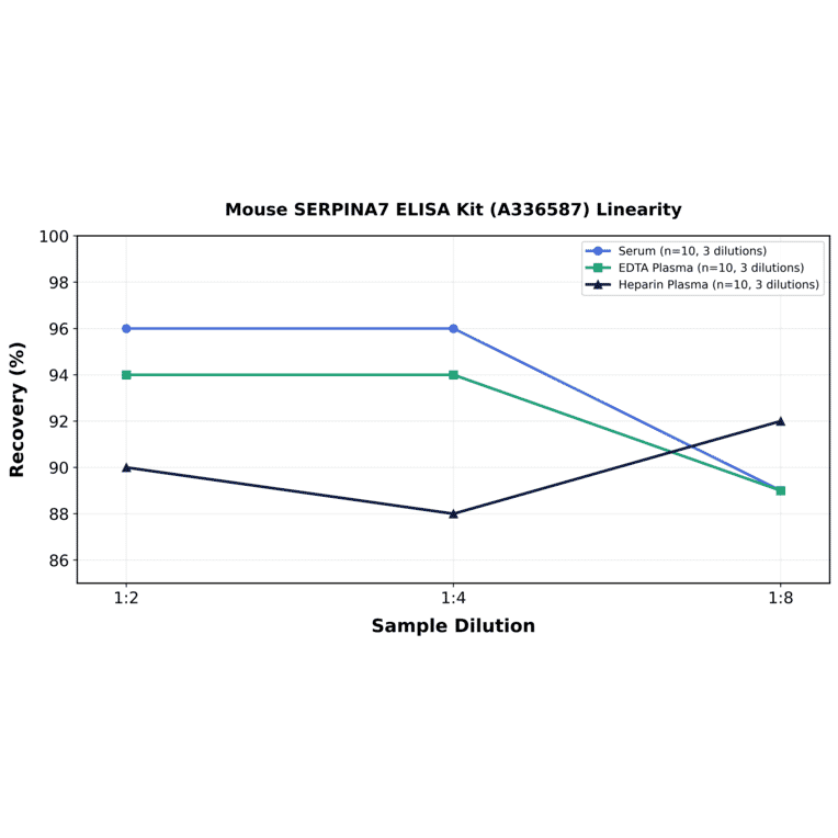 Linearity - Mouse SERPINA7 ELISA Kit (A336587) - Antibodies.com