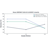Linearity - Mouse SERPINA7 ELISA Kit (A336587) - Antibodies.com