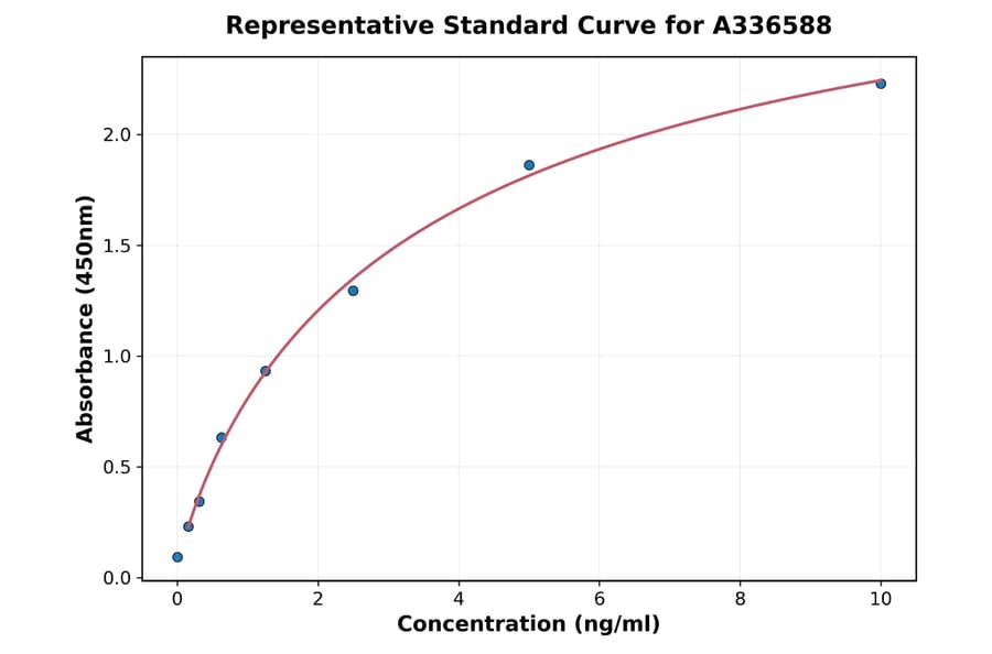 Standard Curve - Mouse TFPI2 ELISA Kit (A336588) - Antibodies.com