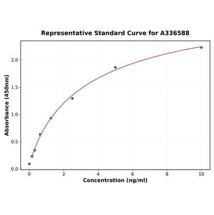 Standard Curve - Mouse TFPI2 ELISA Kit (A336588) - Antibodies.com