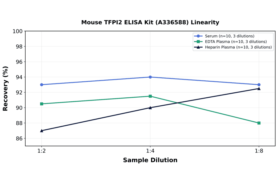 Linearity - Mouse TFPI2 ELISA Kit (A336588) - Antibodies.com