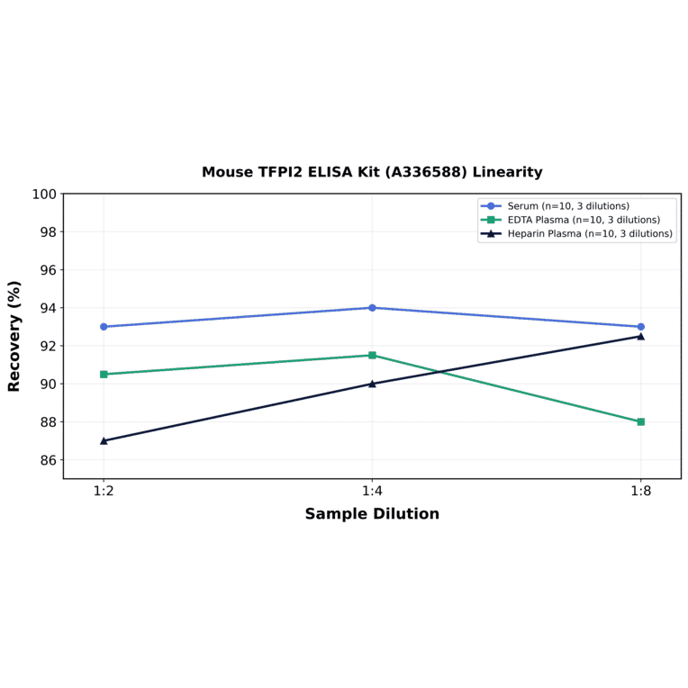 Linearity - Mouse TFPI2 ELISA Kit (A336588) - Antibodies.com