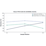 Linearity - Mouse TFPI2 ELISA Kit (A336588) - Antibodies.com