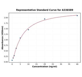 Standard Curve - Mouse Transferrin Receptor ELISA Kit (A336589) - Antibodies.com