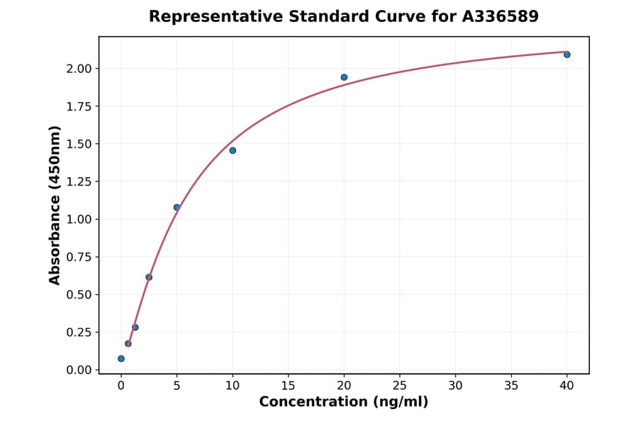 Standard Curve - Mouse Transferrin Receptor ELISA Kit (A336589) - Antibodies.com