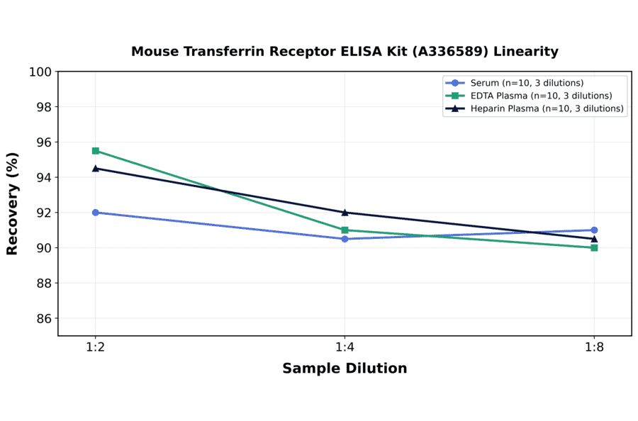 Linearity - Mouse Transferrin Receptor ELISA Kit (A336589) - Antibodies.com