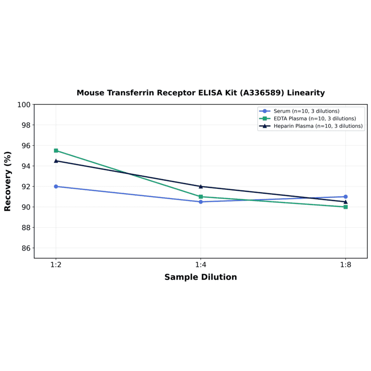 Linearity - Mouse Transferrin Receptor ELISA Kit (A336589) - Antibodies.com