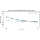Linearity - Mouse Transferrin Receptor ELISA Kit (A336589) - Antibodies.com