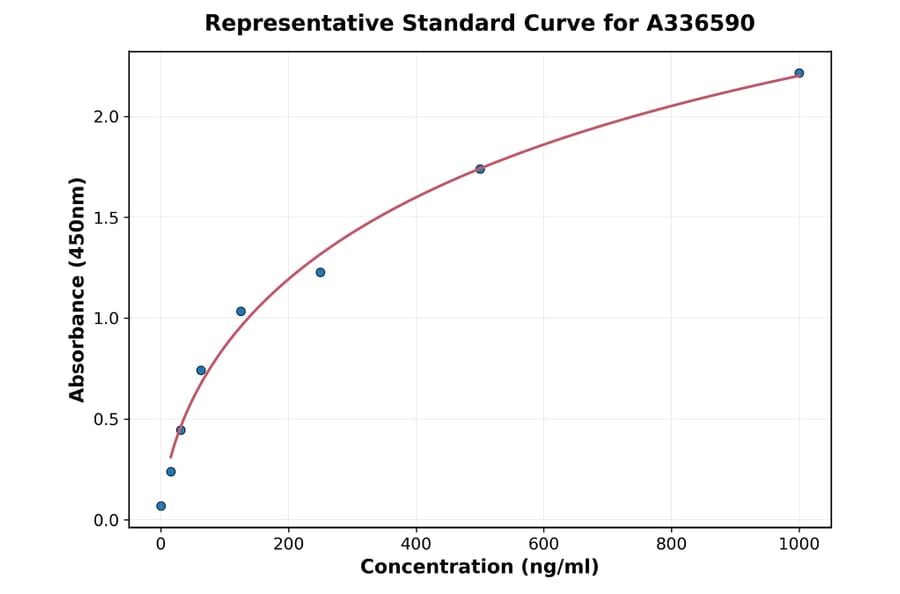 Standard Curve - Mouse TGF alpha ELISA Kit (A336590) - Antibodies.com