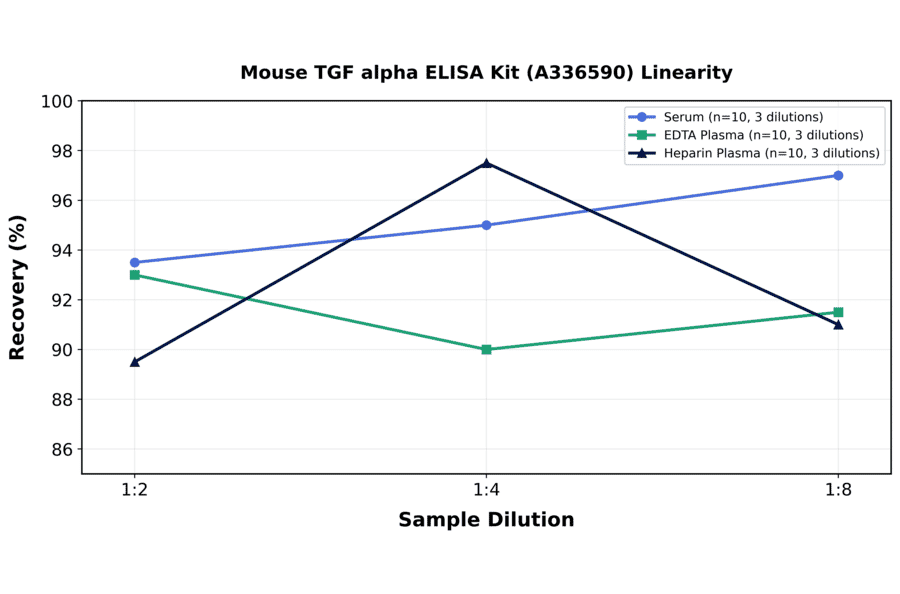 Linearity - Mouse TGF alpha ELISA Kit (A336590) - Antibodies.com