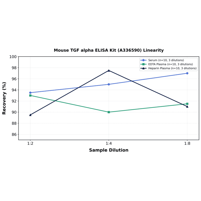 Linearity - Mouse TGF alpha ELISA Kit (A336590) - Antibodies.com
