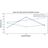 Linearity - Mouse TGF alpha ELISA Kit (A336590) - Antibodies.com