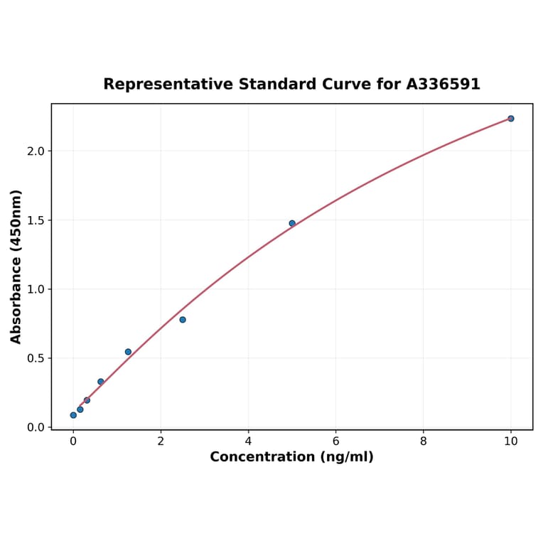 Standard Curve - Mouse TLR9 ELISA Kit (A336591) - Antibodies.com