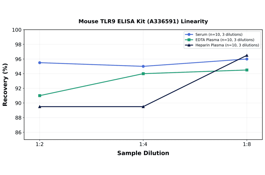 Linearity - Mouse TLR9 ELISA Kit (A336591) - Antibodies.com