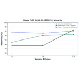 Linearity - Mouse TLR9 ELISA Kit (A336591) - Antibodies.com