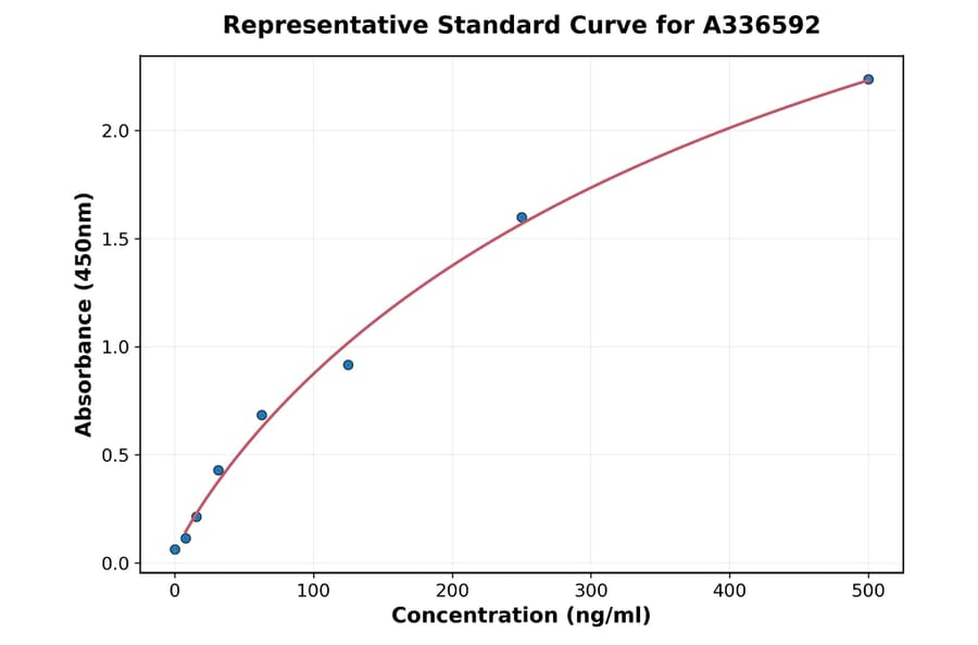 Standard Curve - Mouse Transferrin ELISA Kit (A336592) - Antibodies.com