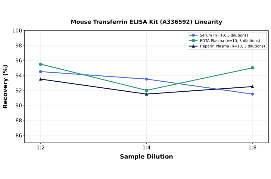 Linearity - Mouse Transferrin ELISA Kit (A336592) - Antibodies.com