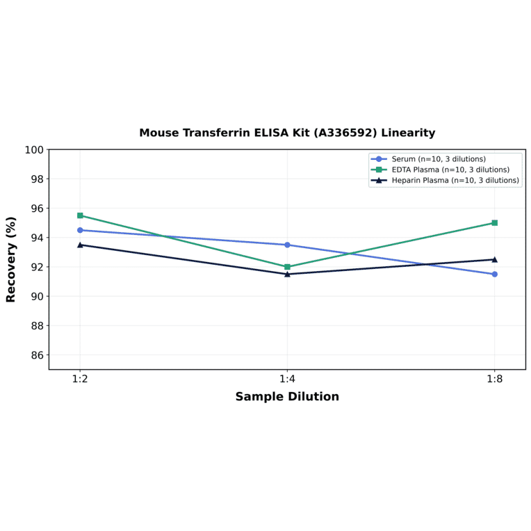 Linearity - Mouse Transferrin ELISA Kit (A336592) - Antibodies.com