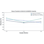Linearity - Mouse Transferrin ELISA Kit (A336592) - Antibodies.com