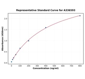 Standard Curve - Mouse VIP ELISA Kit (A336593) - Antibodies.com