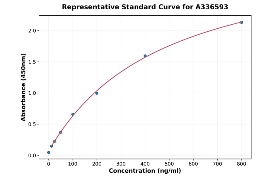 Standard Curve - Mouse VIP ELISA Kit (A336593) - Antibodies.com