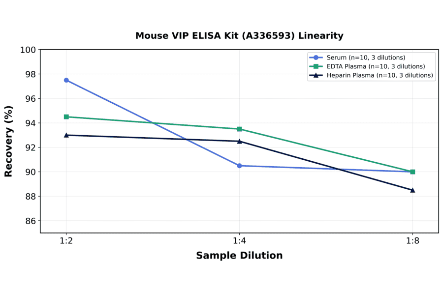 Linearity - Mouse VIP ELISA Kit (A336593) - Antibodies.com