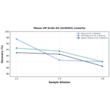 Linearity - Mouse VIP ELISA Kit (A336593) - Antibodies.com
