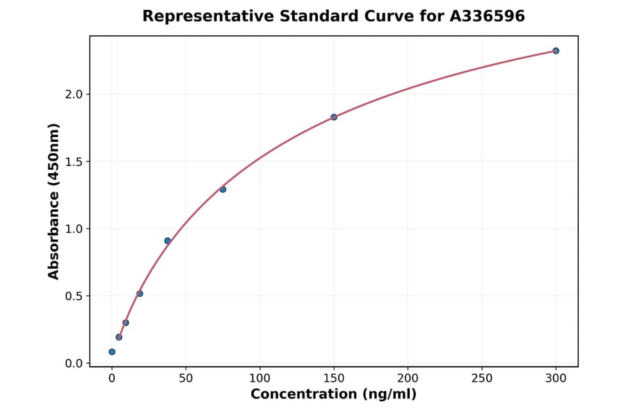 Standard Curve - Mouse alpha MSH ELISA Kit (A336596) - Antibodies.com