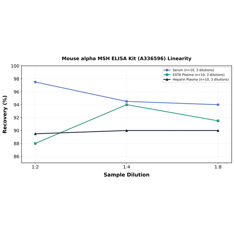 Linearity - Mouse alpha MSH ELISA Kit (A336596) - Antibodies.com