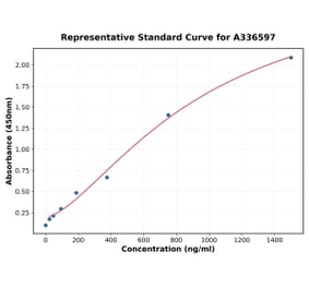 Standard Curve - Mouse CCK ELISA Kit (A336597) - Antibodies.com