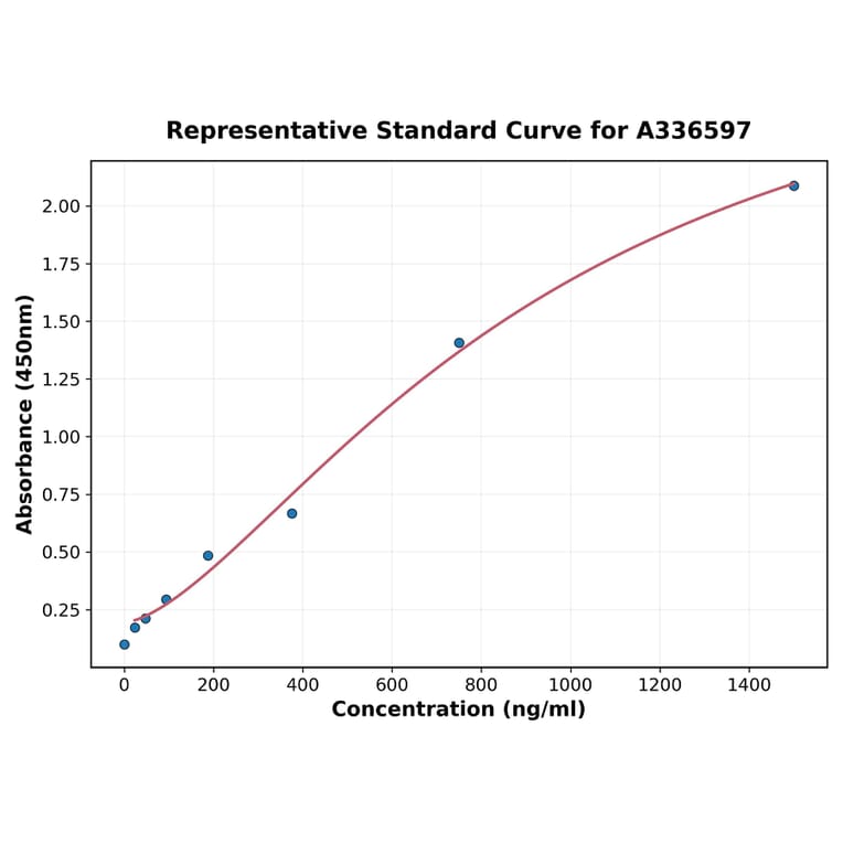 Standard Curve - Mouse CCK ELISA Kit (A336597) - Antibodies.com