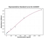 Standard Curve - Mouse CCK ELISA Kit (A336597) - Antibodies.com