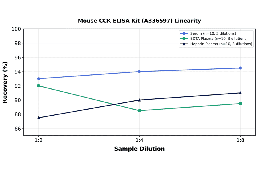 Linearity - Mouse CCK ELISA Kit (A336597) - Antibodies.com