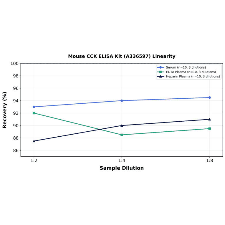Linearity - Mouse CCK ELISA Kit (A336597) - Antibodies.com